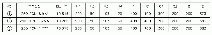 NO, 교량받침, EL."X", H1~H4, A, B, C1, C2, D, E 열로 구성된 받침 제원표로, 우측과 하단 외곽선이 두껍게 표현된 표