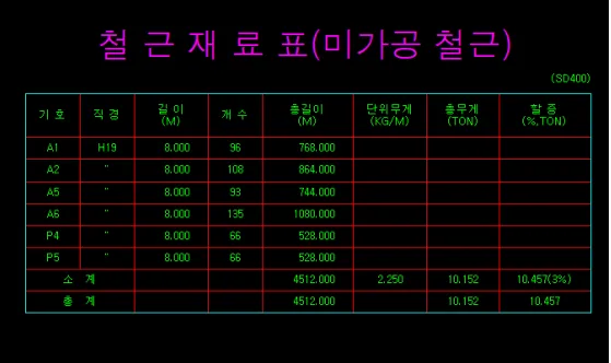 미가공 철근 재료표 도면으로 기호·직경·길이(M)·개수·총길이(M)·단위무게(KG/M)·총무게(TON)·할증(%,TON) 열에 A1~P5 철근(H19, 길이 8.000)과 소계·총계가 표시된 표
