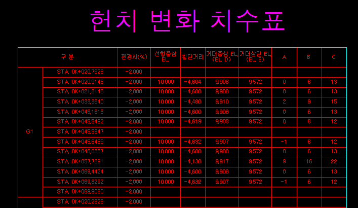 헌치 변화 치수표 도면 출력 예시로, 구분(STA), 편경사(%), 선형중심 EL, 횡단거리, 거더중심 EL.(EL D), 거더상단 EL.(EL E), A·B·C 열에 G1 거더의 측점별 값이 나열된 표