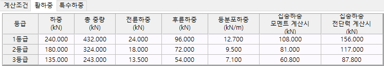 활하중 탭의 등급별 하중표로 1~3등급 행에 하중, 총 중량, 전륜하중, 후륜하중, 등분포하중, 충돌하중 모멘트·전단력 계산시 열이 표시됨