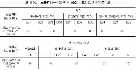 노출환경등급에 따른 최소 콘크리트 기준압축강도 표로, 부식(EC1~EC4, ED1~ED3, ES1~ES3)과 콘크리트의 손상(E0, EF1~EF4, EA1~EA3) 등급별 강도를 18~35MPa로 제시