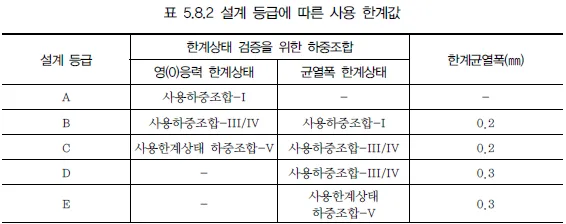 설계 등급에 따른 사용 한계값 표로, 설계 등급 A~E별 영(0)응력 한계상태와 균열폭 한계상태의 하중조합, 한계균열폭(mm) 0.2~0.3을 정리