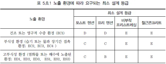 노출 환경에 따라 요구되는 최소 설계 등급 표로, 건조 또는 영구적 수중 환경(EC1), 부식성 환경(EC2~EC4), 고부식성 환경(ED1~ES3)별로 포스트 텐션·프리 텐션·비부착 프리스트레싱·철근콘크리트의 등급을 D, C, B, E로 제시