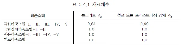 재료계수 표: 하중조합별 콘크리트 φc와 철근 또는 프리스트레싱 강재 φs 값으로, 극한하중조합 Ⅰ~Ⅴ는 0.65와 0.90, 극단상황·사용·피로하중조합은 모두 1.0