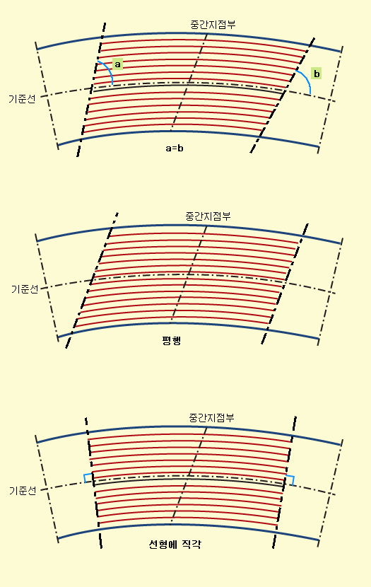 곡선 교량 평면에서 보강철근 단부 각도를 정하는 세 가지 방식 비교: 기준선과 이루는 각이 같은 a=b, 평행, 선형에 직각. 중간지점부와 기준선이 함께 표시됨