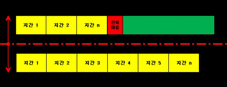 교량 종방향 지간 구성 비교 도식으로, 위쪽은 지간 1·2·n 뒤에 신축이음을 두고 이후 구간이 이어지며, 아래쪽은 지간 1부터 5, n까지 연속 배치된 모습