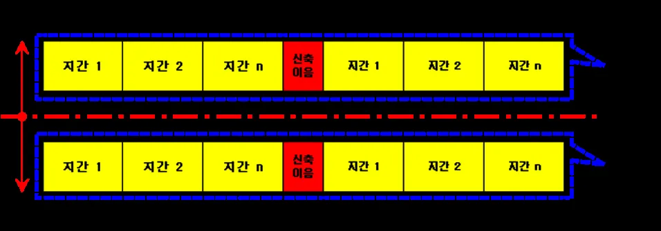 상하행 분리 교량 구성도로, 중심선을 기준으로 위아래 두 개의 교량이 각각 지간 1·지간 2·지간 n과 신축이음, 다시 지간 1·지간 2·지간 n으로 이어진 모습