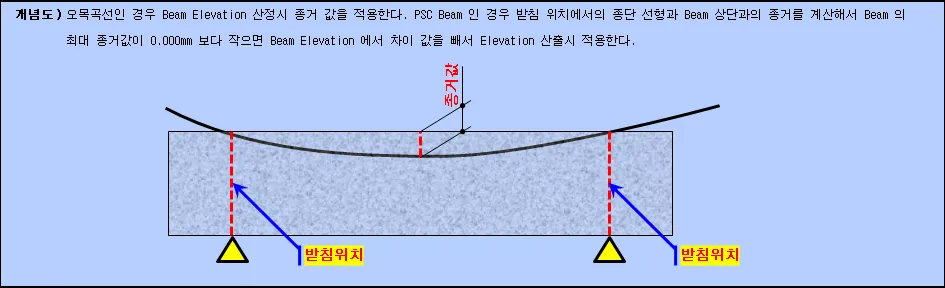 오목 종단곡선 개념도로, 두 받침위치 사이 곡선 종단 선형과 Beam 상단 사이의 최대 차이를 '종거값'으로 표시