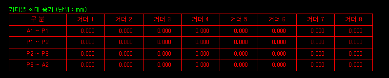 거더별 최대 종거(단위: mm) 표로, 열은 거더 1부터 거더 8까지, 행은 A1~P1, P1~P2, P2~P3, P3~A2 구간이며 값은 모두 0.000