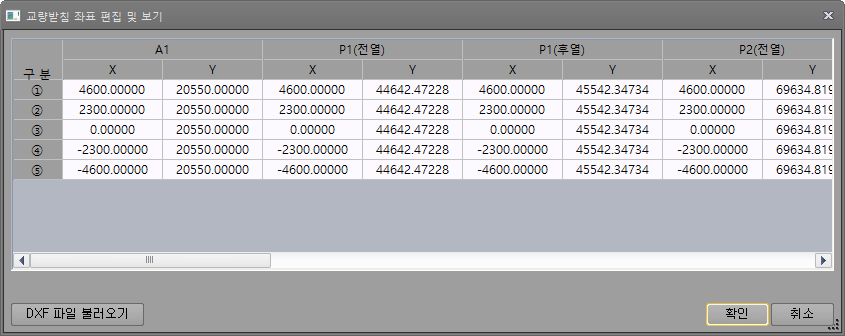 ‘교량받침 좌표 편집 및 보기’ 대화상자로, A1·P1(전열)·P1(후열)·P2(전열) 별 X·Y 좌표를 ①~⑤ 구분 행에 표시하고 하단에 DXF 파일 불러오기, 확인, 취소 버튼이 있음