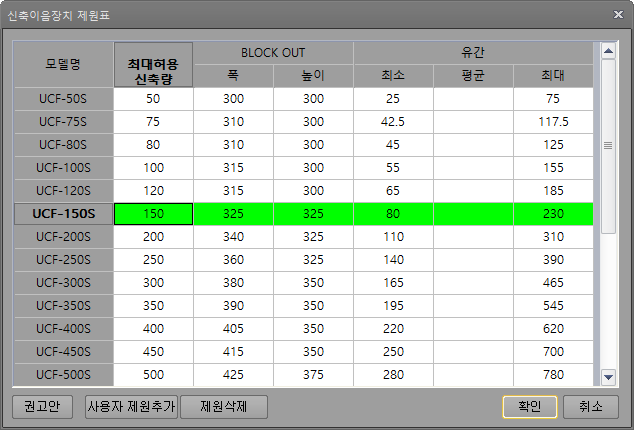 신축이음장치 제원표 대화상자로 모델명, 최대허용신축량, BLOCK OUT 폭·높이, 유간 최소·평균·최대 열이 표시되고 UCF-150S 행이 초록색으로 선택되어 있음