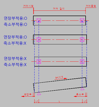 거더시점·거더종점 사이 거더 길이에 대해 연장부적용·축소부적용 O/X 조합 세 가지를 비교한 도식과, 경사진 거더에서 연장부·축소부 구간(니, L, 니)을 표시한 그림