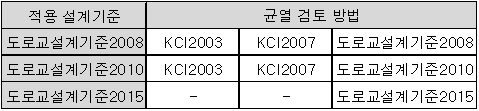 적용 설계기준별 균열 검토 방법 표: 도로교설계기준2008과 2010은 KCI2003·KCI2007·해당 도로교설계기준, 2015는 도로교설계기준2015만 선택 가능