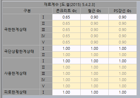 재료계수[도.설(2015) 5.4.2.3] 입력표로, 극한한계상태·극단상황한계상태·사용한계상태·피로한계상태 구분별 콘크리트 Φc, 철근 Φs, PS강선 Φs 값을 입력하는 화면