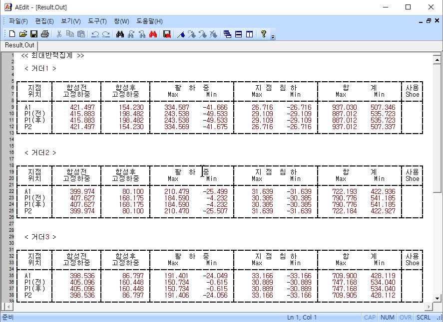 AEdit 창에 표시된 Result.Out 최대반력집계 표로, 거더1~거더3별 지점위치(A1, P1(전), P1(후), P2)와 합성전·합성후 고정하중, 활하중, 지점침하, 합계 Max/Min 값이 나열