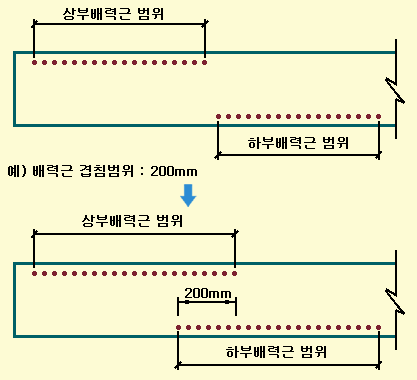 바닥판 단면에서 상부배력근 범위와 하부배력근 범위가 떨어져 있는 경우와, 배력근 겹침범위 200mm를 적용해 두 범위가 겹치도록 연장된 경우의 비교 도식