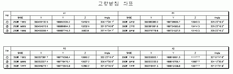 「교량받침 좌표」 표 두 개로, 각 표에 지점 2개씩(A1·P1, P2·A2)을 배치하고 구분·SHOE·X·Y·Z·Angle 열에 받침 종류와 좌표를 나타낸 출력 예