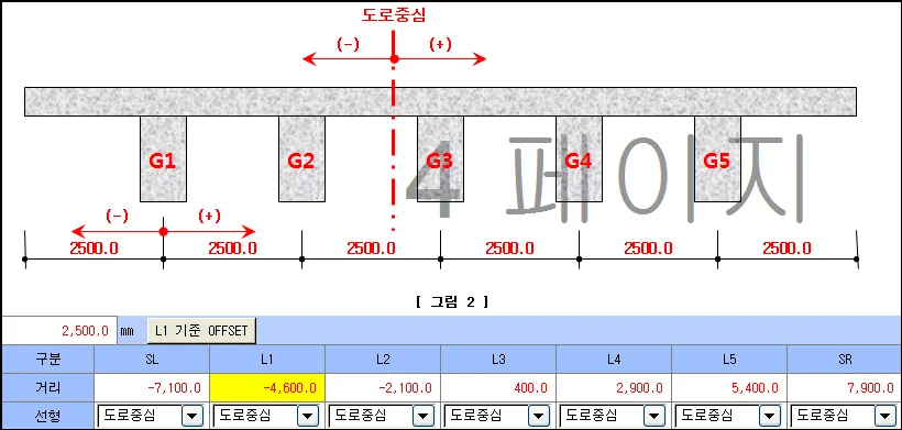 거더 5개(G1~G5) 바닥판 횡단면도와 도로중심 기준 (-)·(+) 방향, 2500.0 간격 표시, 아래에 SL·L1~L5·SR 거리와 선형을 도로중심으로 지정한 입력표