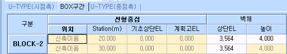 BOX구간 탭이 선택된 종단 제원 입력표로, 선형중심의 위치·Station(m)·기초상단EL·계획고EL과 벽체의 상단EL·높이 열에 BLOCK-2의 신축이음 행 값이 입력된 화면