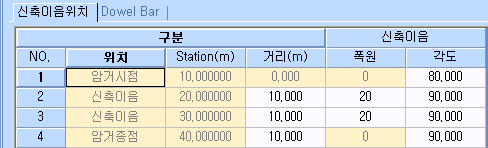 [신축이음위치] 탭 입력표로, 구분의 위치·Station(m)·거리(m)와 신축이음의 폭원·각도 열에 암거시점, 신축이음, 암거종점 4행이 입력된 화면
