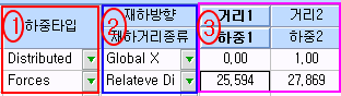 하중 입력표에서 하중타입(Distributed, Forces), 재하방향(Global X), 재하거리종류(Relateve Di), 거리1·거리2와 하중1·하중2 열을 번호 ①②③으로 구분한 모습