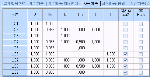 하중 조합 입력화면의 '사용하중' 탭 표로, 구분(LC1~LC9)별 D, Hv, L, Hh, T, F 계수와 지하수 고려·3D Plate 체크란이 있음