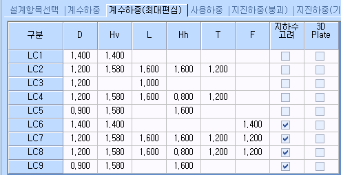 '계수하중(최대편심)' 탭이 선택된 하중조합 입력표로, LC1~LC9 행에 D, Hv, L, Hh, T, F 계수와 지하수 고려·3D Plate 체크란이 있는 화면