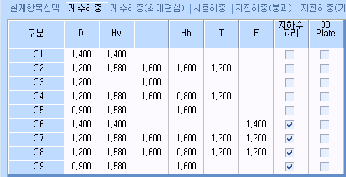 '계수하중' 탭이 선택된 하중조합 입력표로, 구분 LC1~LC9 행에 D, Hv, L, Hh, T, F 계수와 지하수 고려·3D Plate 체크 열이 있다.
