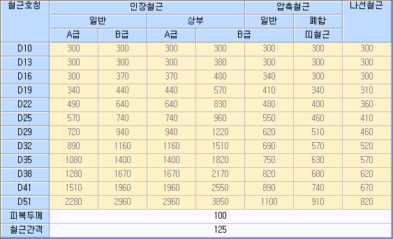 철근호칭 D10~D51별 인장철근(일반 A급·B급, 상부 A급·B급), 압축철근(일반·폐합 띠철근), 나선철근의 정착길이 값을 정리한 표로, 아래에 피복두께 100, 철근간격 125가 표시된 화면