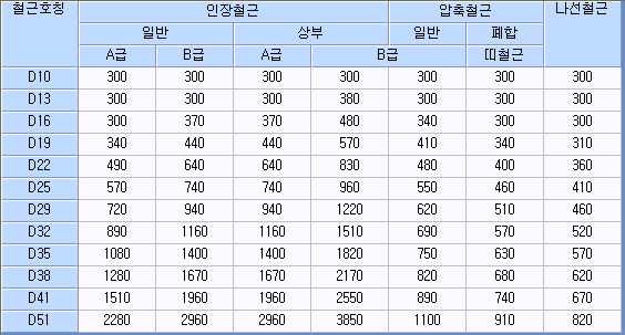 철근호칭 D10~D51별 정착길이 표로, 인장철근(일반 A급·B급, 상부 A급·B급), 압축철근(일반, 폐합 띠철근), 나선철근 열의 수치를 정리