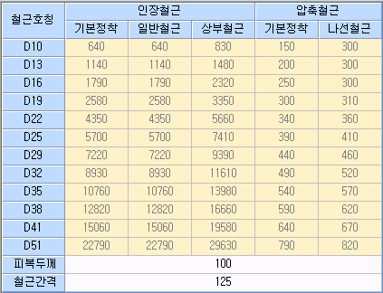 철근호칭 D10~D51별 인장철근(기본정착·일반철근·상부철근)과 압축철근(기본정착·나선철근) 정착길이 표, 아래에 피복두께 100과 철근간격 125 입력칸