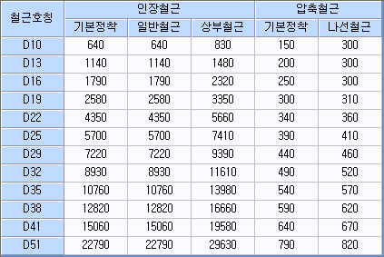 철근호칭 D10~D51별 정착길이 표로, 인장철근의 기본정착·일반철근·상부철근과 압축철근의 기본정착·나선철근 값을 정리