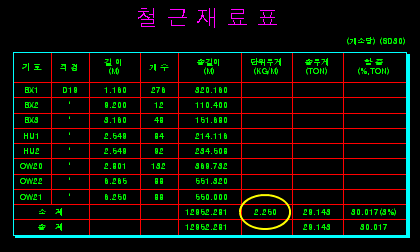 철근재료표 출력 예시로 기호, 크기, 길이, 개수, 총길이, 단위중량(KG/M), 총중량(TON), 할증(%,TON) 열과 소계·총계 행이 있고 단위중량 값 2.250이 강조 표시된 표