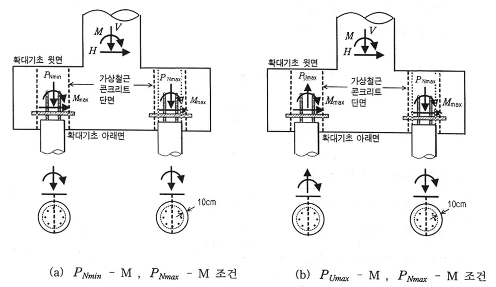 확대기초에 작용하는 M, V, H 하중과 말뚝머리 축력·모멘트에 따른 가상 철근콘크리트 단면 검토 개념도로, (a) P_Nmin-M, P_Nmax-M 조건과 (b) P_Umax-M, P_Nmax-M 조건을 비교하고 말뚝 단면에 10cm 표기가 있음