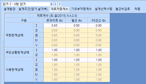 암거 설계조건 창의 '재료저항계수' 탭 화면으로, 극한·극단상황·사용한계상태의 등급 I~V별 콘크리트 Φc, 철근 Φs, PS강선 Φs 값을 입력하는 표