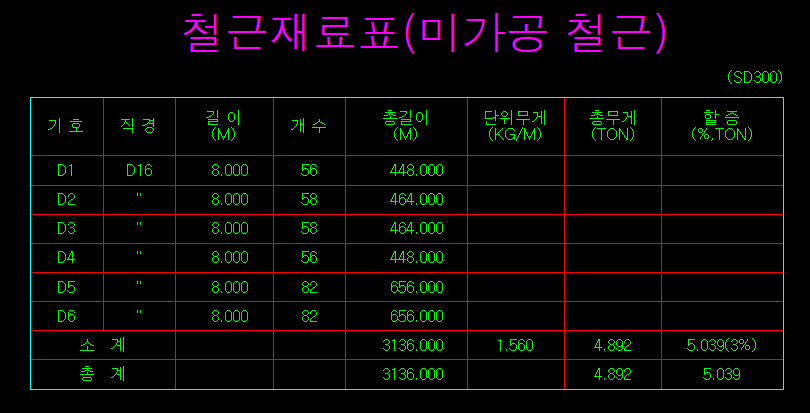 철근재료표(미가공 철근) 도면 표로, 기호·직경·길이·개수·총길이·단위무게·총무게·할증 열에 D1~D6 항목과 소계·총계 행이 표시됨