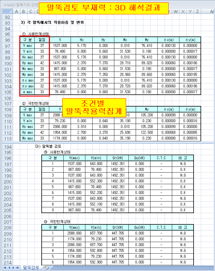 말뚝검토 부재력 3D 해석결과 시트로, 사용한계상태·극한한계상태별 V max·V min·Hx max·My max 등 절점별 작용하중과 δx·δy 변위 표, 아래에 말뚝별 V(max)·V(min)·Qr·Qu·C.T.C·비고(O.K/N.G) 검토표