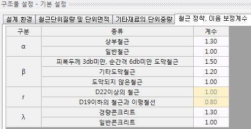 구조물 설정 - 기본 설정 대화상자의 '철근 정착, 이음 보정계수' 탭으로, 구분 α·β·r·λ별 종류와 계수 값(상부철근 1.30, 일반철근 1.00, D22 이상 1.00, D19 이하 0.80, 경량콘크리트 1.30 등)이 표로 표시됨