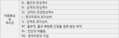 재료특성 및 계수값 기호 목록: Es 철근의 탄성계수, Es 강재의 탄성계수, Gs 강재의 전단탄성계수, ν 콘크리트의 포아송비, νs 강재의 포아송비, Φf 휨부재 계수, Φv 전단과 비틀림, Φb 콘크리트의 지압