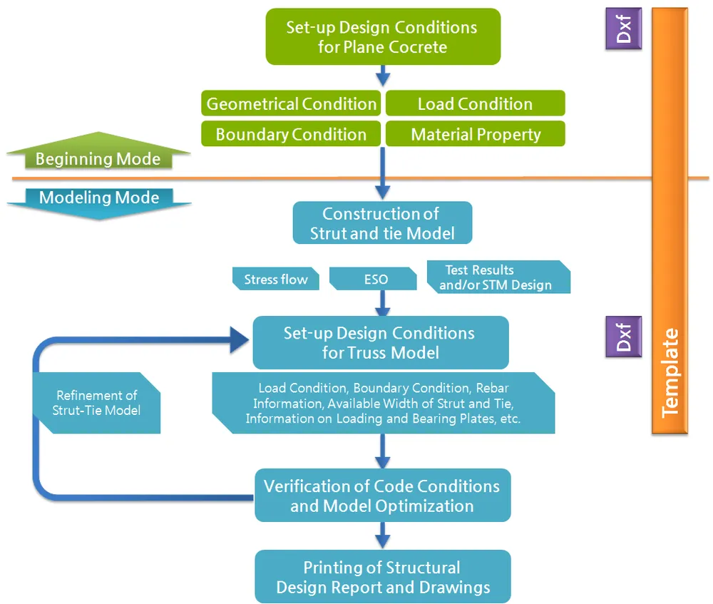 Workflow chart: Beginning Mode sets plane concrete geometry, load, boundary and material conditions; Modeling Mode builds the strut-tie model, verifies code conditions, and prints report and drawings.