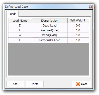 Define Load Case dialog, Loads tab listing load names D, L, W, E with descriptions Dead Load, Live Load(max), Wind(Axial), Earthquake Load and Self Weight factors, plus Add, Delete and Close buttons.