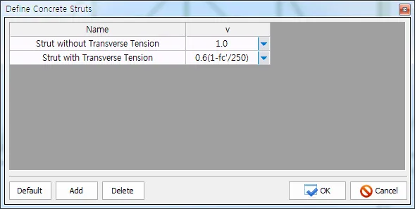 Define Concrete Struts dialog listing Name and v columns with 'Strut without Transverse Tension' set to 1.0 and 'Strut with Transverse Tension' set to 0.6(1-fc'/250), plus Default, Add, Delete, OK and Cancel buttons.