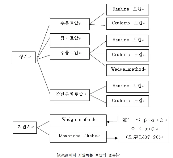AWall이 지원하는 토압 종류 계통도. 상시는 수동토압·정지토압·주동토압·암반근처토압으로, 지진시는 Wedge method와 Mononobe_Okabe로 분류