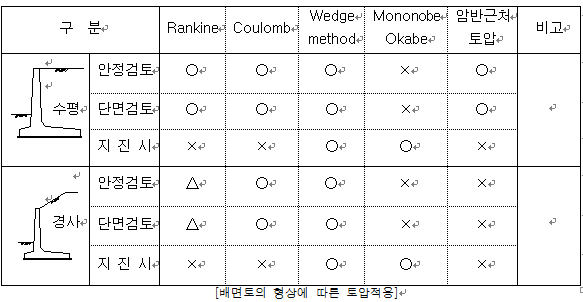 배면토의 형상(수평·경사)에 따른 토압 적용표로, 안정검토·단면검토·지진 시 항목별로 Rankine, Coulomb, Wedge method, Mononobe-Okabe, 암반근처 토압의 적용 가능 여부를 ○·△·×로 표시