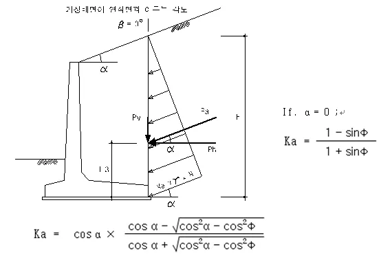 옹벽 뒷채움 경사각 α, 가상배면 β=0인 토압 분포도와 합력 Pa(Pv·Ph 분력)가 높이 H의 하단 1/3 지점에 작용하는 모습, 주동토압계수 Ka 산정식 표기