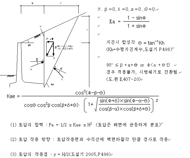 옹벽 배면의 토압 작용 도식과 Mononobe-Okabe 지진시 주동토압계수 Kae 산정식으로, β·δ·α·Θ 각도 표기, 지진시 합성각 Θ=tan⁻¹Kh, 토압 합력 Pa=1/2·Kae·H², 작용점 y=H/2를 함께 제시