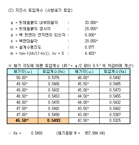 지진시 시행쐐기 토압계수 계산 결과표. 내부마찰각 33.000°, 경사각 29.050°, 벽면마찰각 29.050°, 설계수평진도 0.077, θ=4.403°와 쐐기각 50.00°~42.50°별 토압계수 목록, 최대 Ka=0.5493(쐐기각 46.50°) 표시