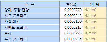 재료별 열팽창계수 표로 강재·주강 단강, 철근 콘크리트, 자갈·쇄석, 시멘트 모르터, 포장, 무근 콘크리트의 설정값과 단위(N/mm²)를 보여 준다