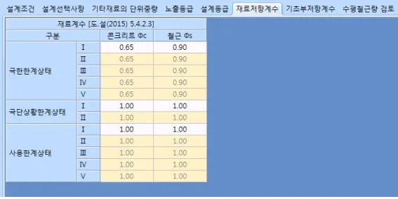 ‘재료저항계수’ 탭의 재료계수 표로, 극한한계상태·극단상황한계상태·사용한계상태별 Ⅰ~Ⅴ 조합에 대한 콘크리트 Φc와 철근 Φs 값(0.65, 0.90, 1.00) 입력