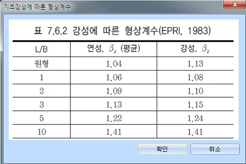'기초강성에 따른 형상계수' 대화상자로, 표 7.6.2 강성에 따른 형상계수(EPRI, 1983)에 L/B별 연성·강성 βz 값(원형 1.04/1.13, 1, 2, 3, 5, 10)이 표시되고 확인·취소 버튼이 있음